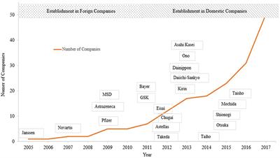 Medical Affairs in Pharmaceutical Companies and Related Pharmaceutical Regulations in Japan